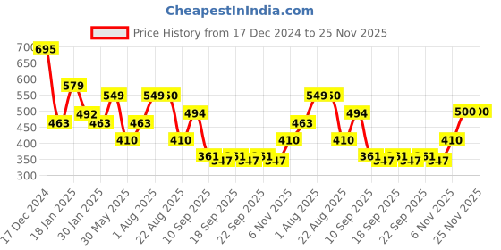 myntra.com NUSYL Boys Printed Sweatshirt nusyl Price History Graph from 17 Dec 2024 to 25 Nov 2025