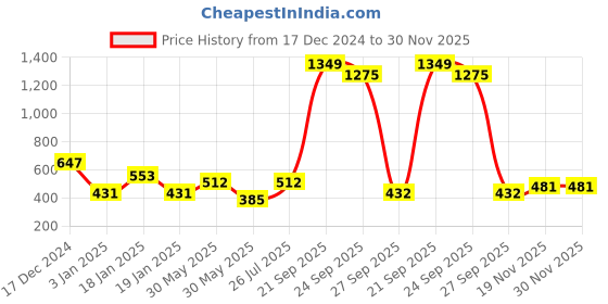 myntra.com NUSYL Boys Printed Sweatshirt nusyl Price History Graph from 17 Dec 2024 to 29 Nov 2025