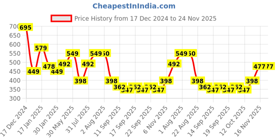myntra.com NUSYL Boys Printed Sweatshirt nusyl Price History Graph from 17 Dec 2024 to 24 Nov 2025