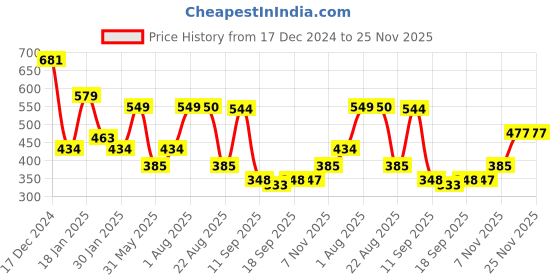 myntra.com NUSYL Boys Printed Sweatshirt nusyl Price History Graph from 17 Dec 2024 to 25 Nov 2025