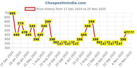 myntra.com NUSYL Boys Printed Sweatshirt nusyl Price History Graph from 17 Dec 2024 to 25 Nov 2025