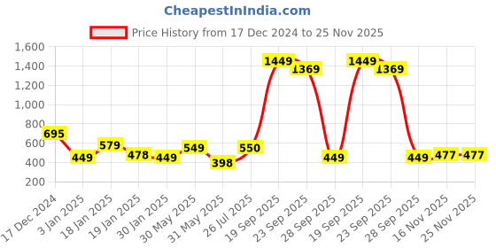 myntra.com NUSYL Boys Printed Sweatshirt nusyl Price History Graph from 17 Dec 2024 to 24 Nov 2025