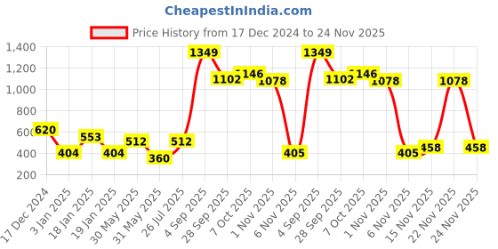 myntra.com NUSYL Boys Printed Sweatshirt nusyl Price History Graph from 17 Dec 2024 to 24 Nov 2025