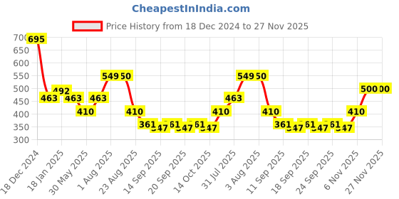 myntra.com NUSYL Boys Printed Sweatshirt nusyl Price History Graph from 18 Dec 2024 to 27 Nov 2025
