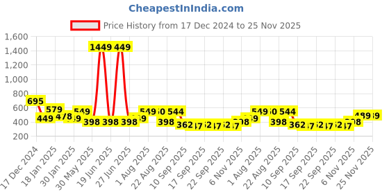 myntra.com NUSYL Boys Printed Sweatshirt nusyl Price History Graph from 17 Dec 2024 to 24 Nov 2025