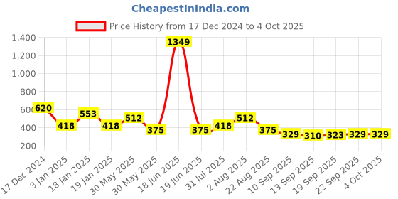 myntra.com NUSYL Boys Printed Sweatshirt nusyl Price History Graph from 17 Dec 2024 to 4 Oct 2025