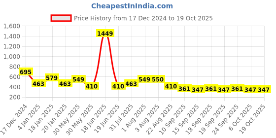 myntra.com NUSYL Boys Printed Sweatshirt nusyl Price History Graph from 17 Dec 2024 to 18 Oct 2025