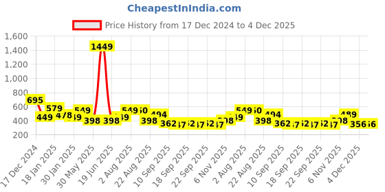 myntra.com NUSYL Boys Printed Sweatshirt nusyl Price History Graph from 17 Dec 2024 to 4 Dec 2025
