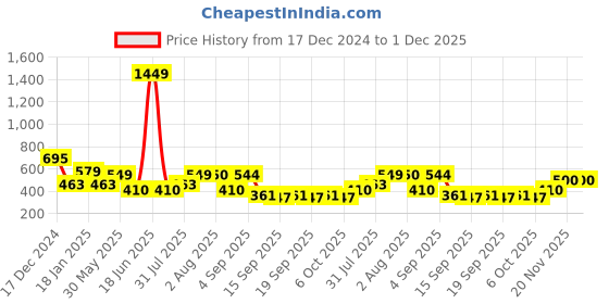 myntra.com NUSYL Boys Printed Sweatshirt nusyl Price History Graph from 17 Dec 2024 to 30 Nov 2025