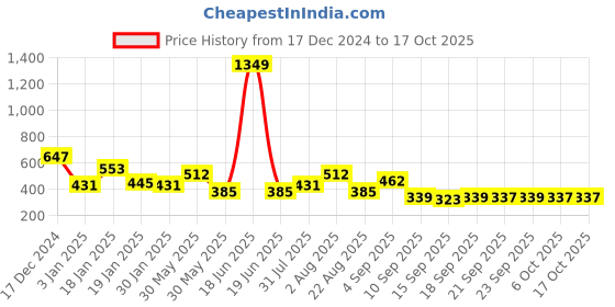myntra.com NUSYL Boys Printed Sweatshirt nusyl Price History Graph from 17 Dec 2024 to 16 Oct 2025