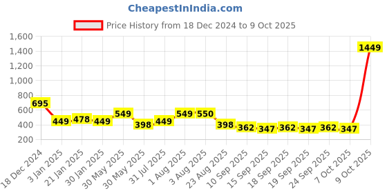 myntra.com NUSYL Boys Printed Sweatshirt nusyl Price History Graph from 18 Dec 2024 to 4 Oct 2025