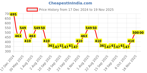 myntra.com NUSYL Boys Printed Sweatshirt nusyl Price History Graph from 17 Dec 2024 to 19 Nov 2025