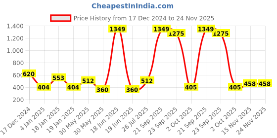myntra.com NUSYL Boys Printed Sweatshirt nusyl Price History Graph from 17 Dec 2024 to 24 Nov 2025