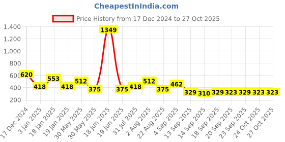 myntra.com NUSYL Boys Printed Sweatshirt nusyl Price History Graph from 17 Dec 2024 to 27 Oct 2025
