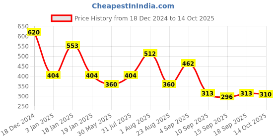 myntra.com NUSYL Boys Printed Sweatshirt nusyl Price History Graph from 18 Dec 2024 to 14 Oct 2025