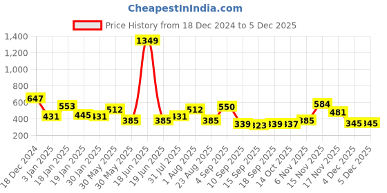 myntra.com NUSYL Boys Printed Sweatshirt nusyl Price History Graph from 18 Dec 2024 to 3 Dec 2025