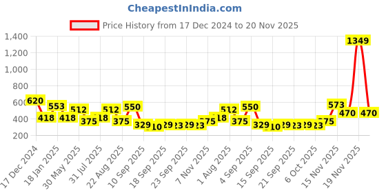 myntra.com NUSYL Boys Printed Sweatshirt nusyl Price History Graph from 17 Dec 2024 to 20 Nov 2025