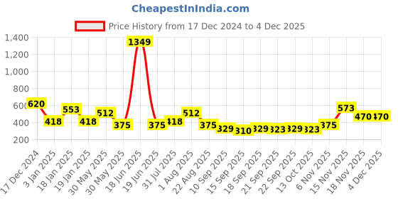 myntra.com NUSYL Boys Printed Sweatshirt nusyl Price History Graph from 17 Dec 2024 to 3 Dec 2025