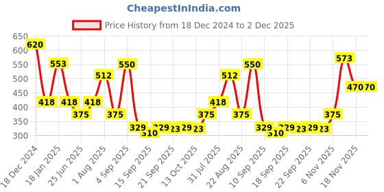 myntra.com NUSYL Boys Printed Sweatshirt nusyl Price History Graph from 18 Dec 2024 to 2 Dec 2025