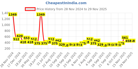 myntra.com NUSYL Boys Printed Sweatshirt nusyl Price History Graph from 28 Nov 2024 to 29 Nov 2025