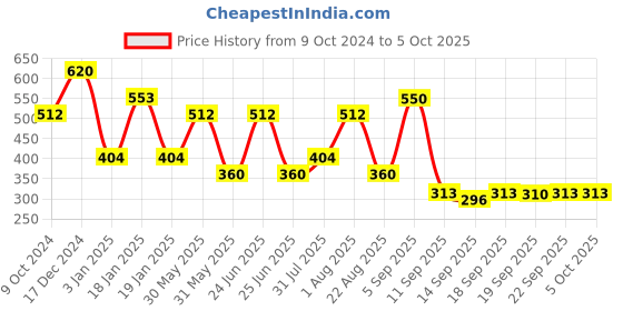 myntra.com NUSYL Boys Printed Sweatshirt nusyl Price History Graph from 9 Oct 2024 to 4 Oct 2025