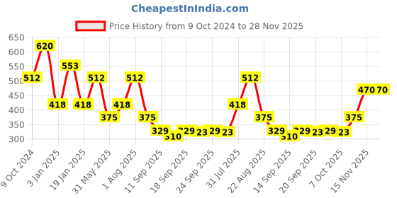 myntra.com NUSYL Boys Printed Sweatshirt nusyl Price History Graph from 9 Oct 2024 to 28 Nov 2025
