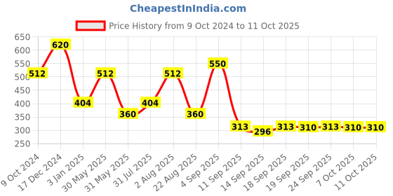 myntra.com NUSYL Boys Printed Sweatshirt nusyl Price History Graph from 9 Oct 2024 to 11 Oct 2025