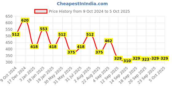 myntra.com NUSYL Boys Printed Sweatshirt nusyl Price History Graph from 9 Oct 2024 to 4 Oct 2025
