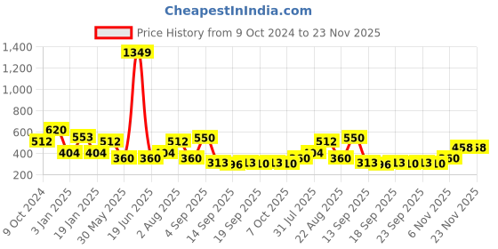 myntra.com NUSYL Boys Printed Sweatshirt nusyl Price History Graph from 9 Oct 2024 to 22 Nov 2025