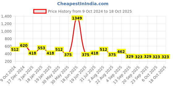 myntra.com NUSYL Boys Printed Sweatshirt nusyl Price History Graph from 9 Oct 2024 to 18 Oct 2025