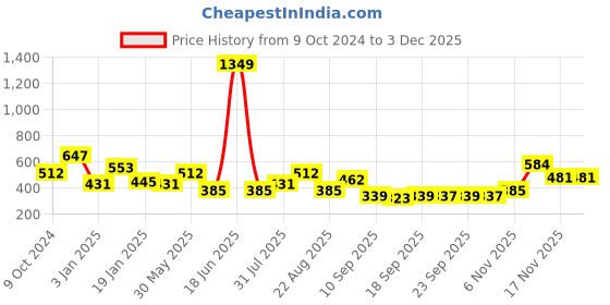myntra.com NUSYL Boys Printed Sweatshirt nusyl Price History Graph from 9 Oct 2024 to 1 Dec 2025