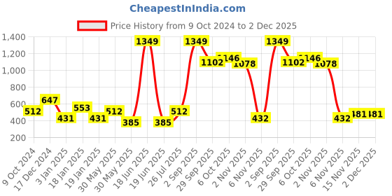 myntra.com NUSYL Boys Printed Sweatshirt nusyl Price History Graph from 9 Oct 2024 to 2 Dec 2025