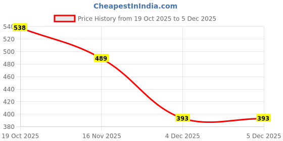 myntra.com NUSYL Boys Printed Sweatshirt nusyl Price History Graph from 19 Oct 2025 to 5 Dec 2025