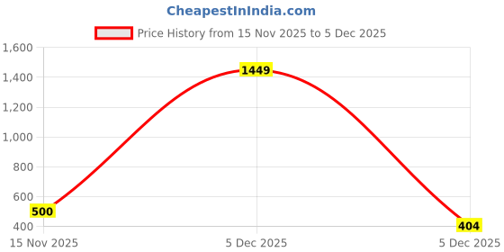 myntra.com NUSYL Boys Printed Sweatshirt nusyl Price History Graph from 15 Nov 2025 to 5 Dec 2025