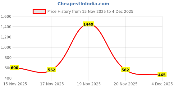 myntra.com NUSYL Boys Printed Sweatshirt nusyl Price History Graph from 15 Nov 2025 to 4 Dec 2025