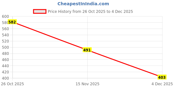 myntra.com NUSYL Boys Printed Sweatshirt nusyl Price History Graph from 26 Oct 2025 to 4 Dec 2025