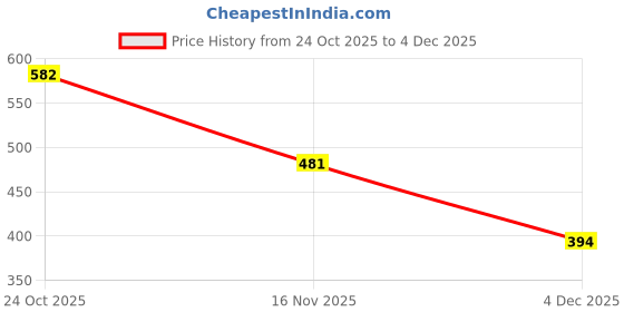 myntra.com NUSYL Boys Printed Sweatshirt nusyl Price History Graph from 24 Oct 2025 to 3 Dec 2025