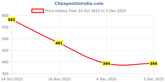 myntra.com NUSYL Boys Printed Sweatshirt nusyl Price History Graph from 24 Oct 2025 to 3 Dec 2025