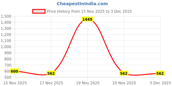 myntra.com NUSYL Boys Printed Sweatshirt nusyl Price History Graph from 15 Nov 2025 to 2 Dec 2025