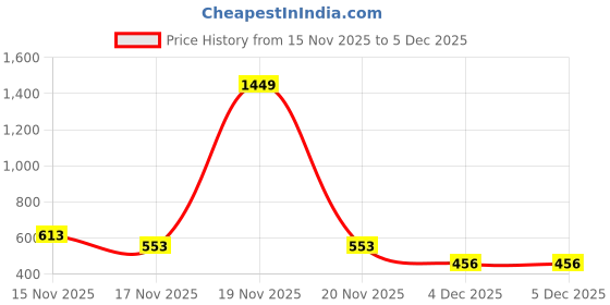 myntra.com NUSYL Boys Printed Sweatshirt nusyl Price History Graph from 15 Nov 2025 to 4 Dec 2025