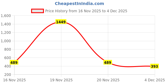 myntra.com NUSYL Boys Printed Sweatshirt nusyl Price History Graph from 16 Nov 2025 to 3 Dec 2025