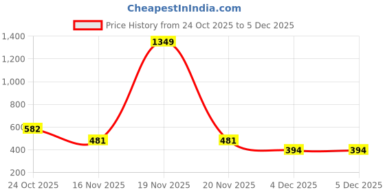 myntra.com NUSYL Boys Printed Sweatshirt nusyl Price History Graph from 24 Oct 2025 to 4 Dec 2025