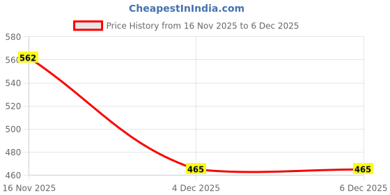 myntra.com NUSYL Boys Printed Sweatshirt nusyl Price History Graph from 16 Nov 2025 to 4 Dec 2025