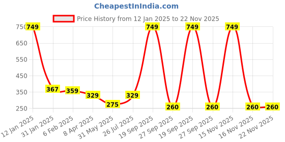 myntra.com NUSYL Boys Printed T-shirt nusyl Price History Graph from 12 Jan 2025 to 22 Nov 2025