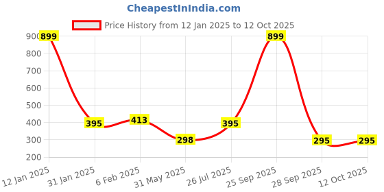 myntra.com NUSYL Boys Printed T-shirt nusyl Price History Graph from 12 Jan 2025 to 12 Oct 2025
