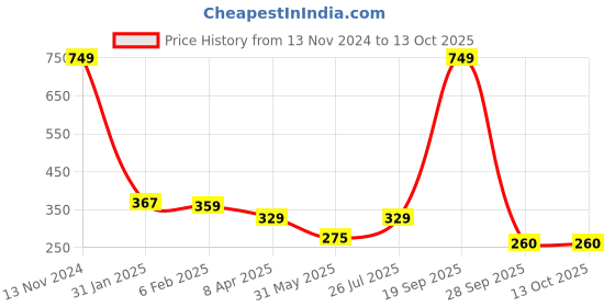myntra.com NUSYL Boys Printed T-shirt nusyl Price History Graph from 13 Nov 2024 to 12 Oct 2025