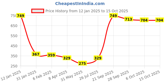 myntra.com NUSYL Boys Printed T-shirt nusyl Price History Graph from 12 Jan 2025 to 15 Oct 2025