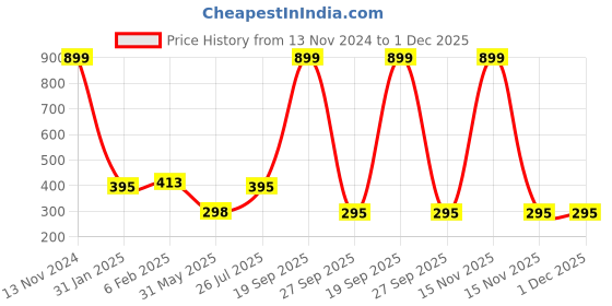 myntra.com NUSYL Boys Printed T-shirt nusyl Price History Graph from 13 Nov 2024 to 1 Dec 2025