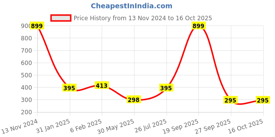 myntra.com NUSYL Boys Printed T-shirt nusyl Price History Graph from 13 Nov 2024 to 16 Oct 2025
