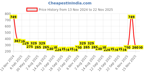 myntra.com NUSYL Boys Printed T-shirt nusyl Price History Graph from 13 Nov 2024 to 22 Nov 2025
